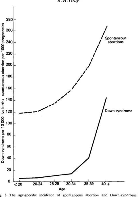 Fig. 3. The age-specific incidence of spontaneous abortion and Down-syndrome.