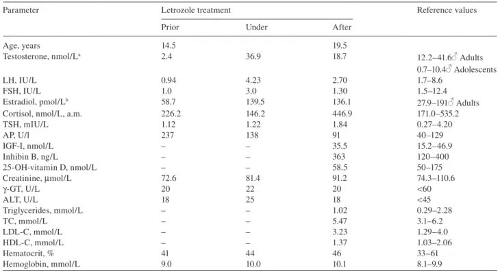 Table 1       Blood values prior, under, and after a 5-year treatment with the AI letrozole in a boy with idiopathic short stature