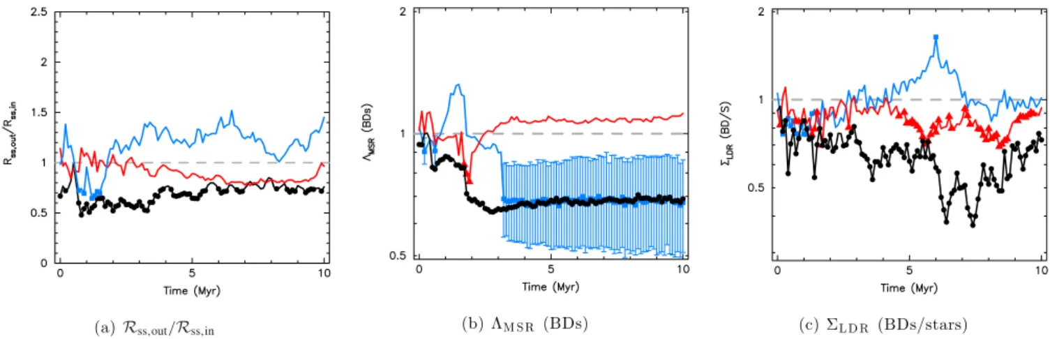 Figure 1. Evolution of R ss,out /R ss,in ,  MSR and  LDR with time for three individual simulations