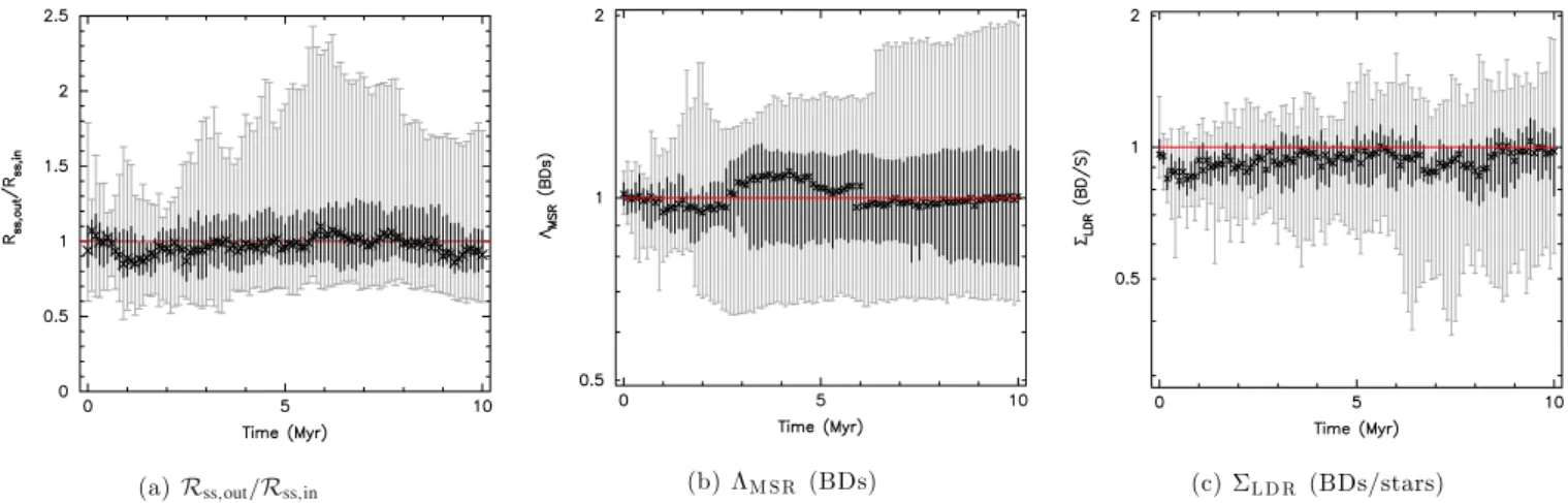 Figure 2. Evolution of R ss , out /R ss , in ,  MSR and  LDR (BDs/stars) for all 20 simulations