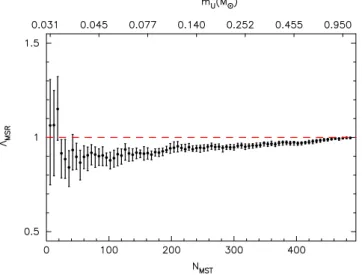 Figure 4. The evolution of the mass segregation ratio,  MSR , for the N MST