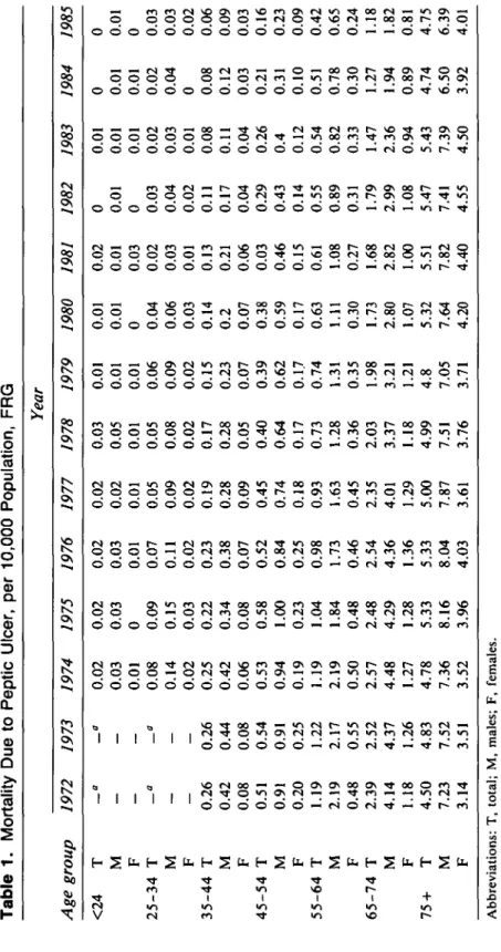 Table 1. Mortality Due to Peptic Ulcer, per 10,000 Population, FRG Age group <24 25-34 35-44 45-54 55-64 65-74 75 +TMFTMFTMFTMFTMFTMFT M F1972a——a0.260.420.080.510.910.201.192.190.482.394.141.184.507.233.141973a——a0.260.440.080.540.910.251.222.170.552.5