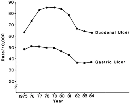 Figure 3. Work loss cases due to peptic ulcer per 100,000 population-at-risk, FRG.