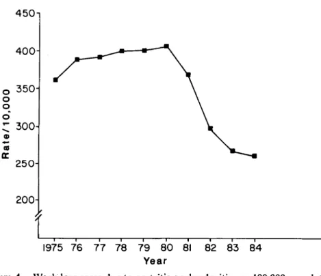 Figure 4. Work loss cases due to gastritis or duodenitis per 100,000 population-at- population-at-risk, FRG.