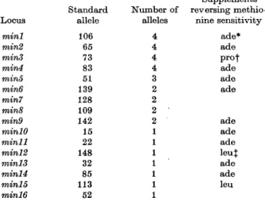 Table 1. Genetical classification of methionine-sensitive mutants of S. pombe and the reversion of their sensitive phenotypes by supplements