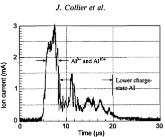 FIGURE  9. Aluminum ion current measured in a Faraday cup after the RFQ.