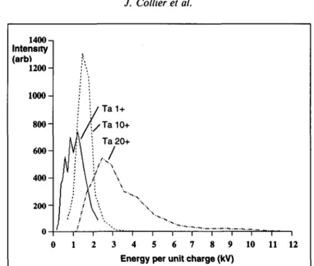 FIGURE  2. Energy per unit charge distribution for Ta 1 +  , Ta l 0 + , and Ta 20+ . Intensities measured using a secondary electron multiplier.