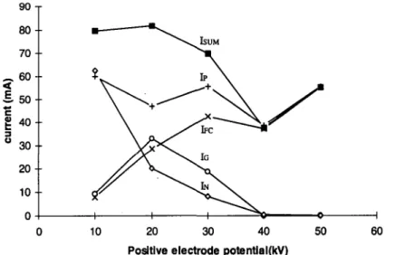 FIGURE 4. Ion beam currents measured to the extraction electrodes and in a Faraday cup