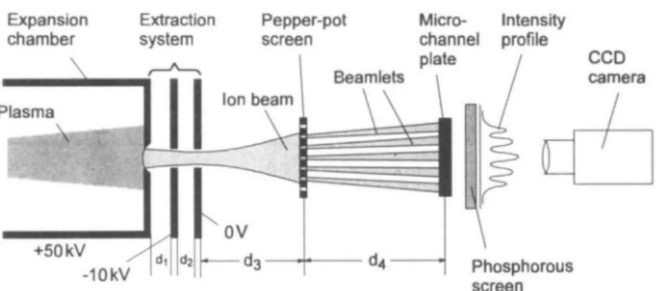 FIGURE 6. Emittance measurement using a pepper-pot screen. d\ = 15 mm, d 2  = 15 mm, d }