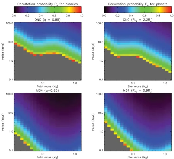 Figure 5. Example 2D cuts through the 3D occultation probability for the ONC (1 Myr, top) and M34 (200 Myr, bottom), for eclipses with mass ratio q = 0.85 (left) and transits (right), for planet radii of 2.2 (top) and 0.9 R Jup (bottom)