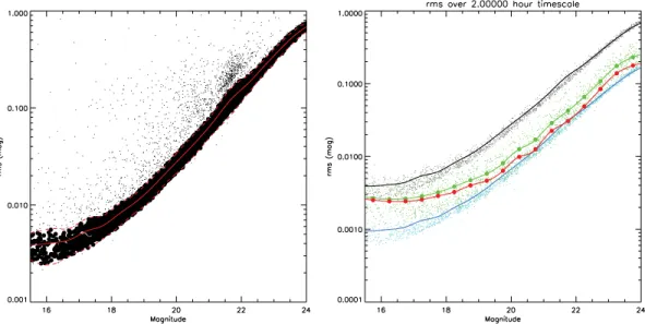 Figure 6. Left: frame-to-frame rms σ w versus magnitude for all M50 observations. Small black dots: all objects with stellar morphological classifications.
