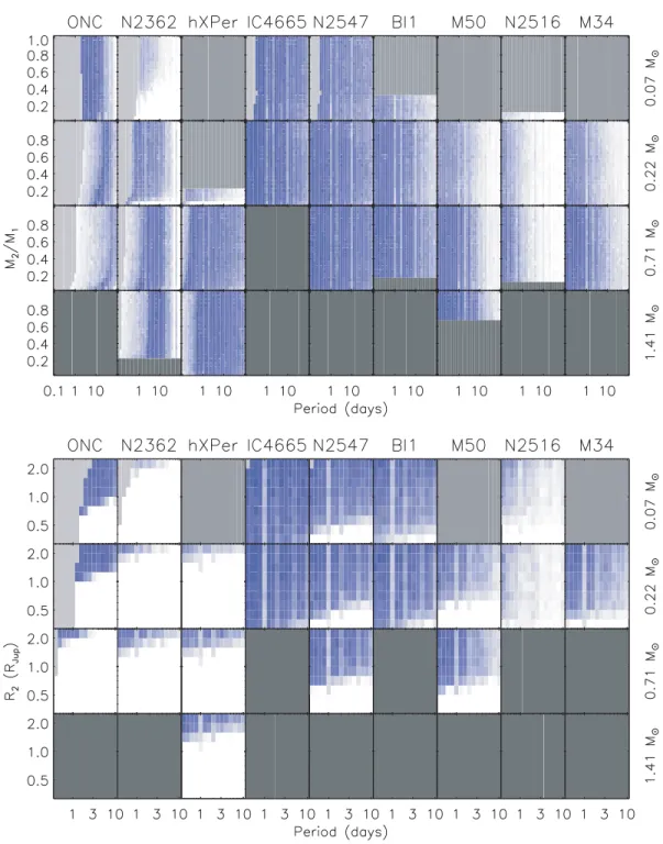 Figure 7. Diagrams of P d for binaries (top) and planets (bottom), as a function of orbital period (x-axis) and mass ratio or planet radius (y-axis) for each cluster (columns) and selected total system masses (rows)