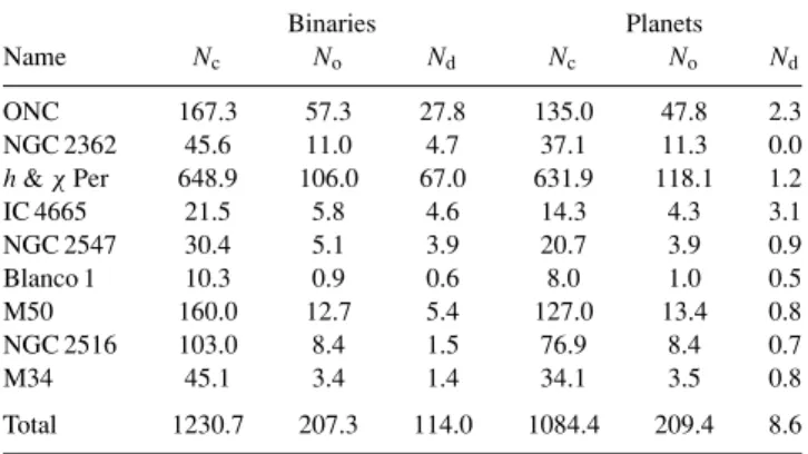 Table 4 shows the number of observed cluster members with com- com-panions, the number of observed occulting systems and the number of detectable occulting systems for each cluster, for binaries and planets separately