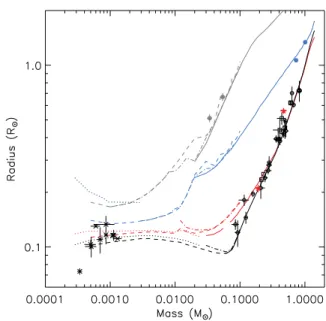 Figure 1. Observational constraints on the mass–radius relation. Black cir- cir-cles represent interferometric measurements of field stars (Lane et al