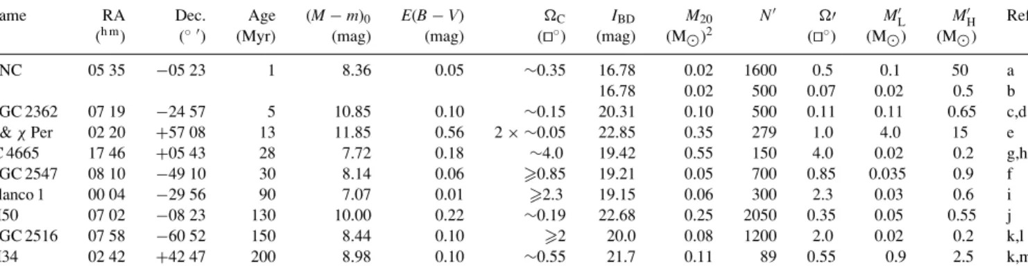 Table 1. Basic properties of the Monitor target clusters.