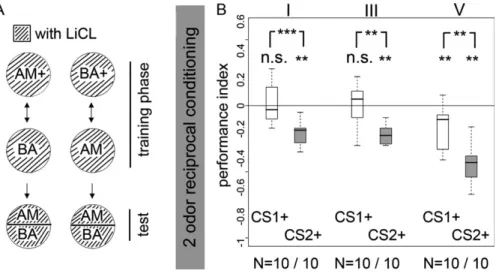 Figure 1 Two-odor reciprocal training protocol reinforced by electric shock. (A) Diagram of the procedure for the conditioning experiment on assay plates containing LiCl