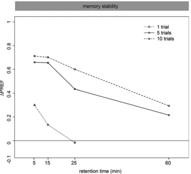 Figure 6 Memory stability after one-odor nonreciprocal training on plates lacking LiCl