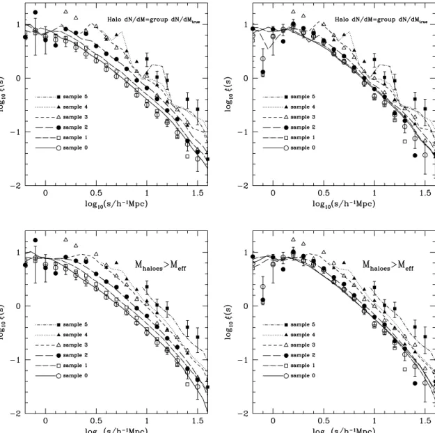 Figure 7. The correlation functions measured in the GALFORM 2PIGG mock for samples defined by lower group luminosity limits (symbols with error bars).