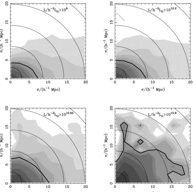 Figure 8. The correlation function, ξ ( σ , π ), for selected 2PIGG samples, as indicated by the label on each panel