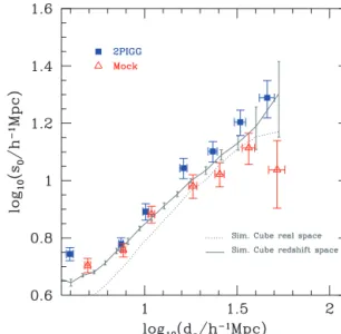 Figure 9. The projected correlation function of selected 2PIGG samples.
