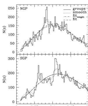 Figure 4. The redshift distributions of the 2PIGG catalogue (histograms);