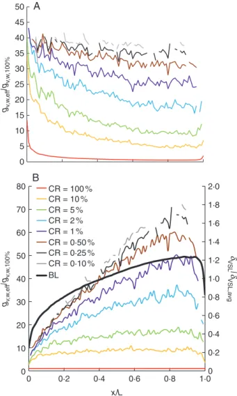 Figure 8A confirms that the local mass fluxes at the stomata in- in-crease with decreasing CR everywhere at the leaf surface