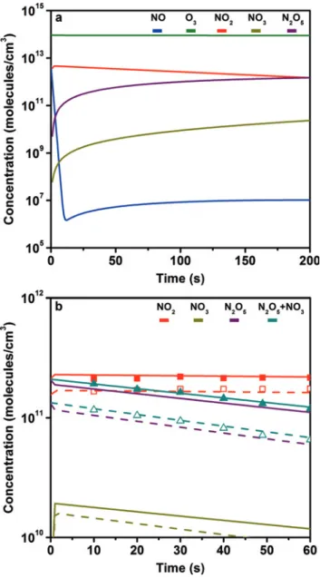 Fig. 4: Gas phase model graphs: (a) N 2 O 5 reactor with residence time of 195 sec ; (b) flow tube reactor with residence time of 60 sec (calculated using the measured 