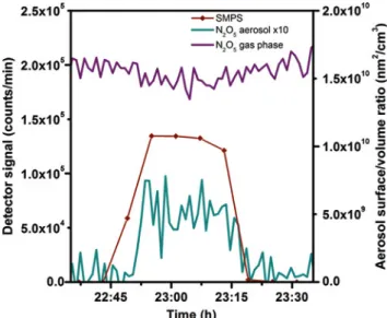 Fig. 5: N 2 O 5 interacting with citric acid aerosol ( 295 K , 26% RH):