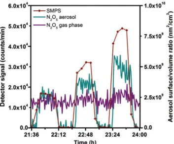 Fig. 6: N 2 O 5 interacting with ammonium sulphate particles at different aerosol S / V ratios ( 295 K , 52% RH): purple: first citric acid denuder signal (gas phase N 2 O 5 ); dark yellow: signal from particle filter (particle phase N 2 O 5 or nitrate); d