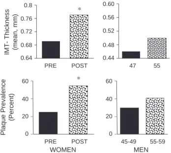 Fig. 2. Prevalence and degree of carotid atherosclerosis in premenopausal women and women 5–8 years after menopause, and in age-matched men after 8 years