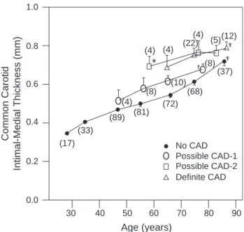 Fig. 3. Common carotid intimal-medial thickness as function of age, stratified by coronary artery disease (CAD) classification CAD2 N CAD1 N CAD (with permission [55]).