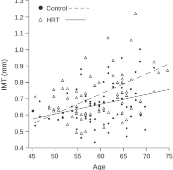 Fig. 4. (A) Time-dependent and early changes in intimal-medial thickening following menopause (with permission [17])