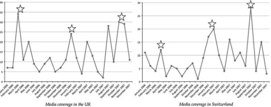 Figure 1 Media coverage of the British Competition Commission and the Swiss Competition Commission.