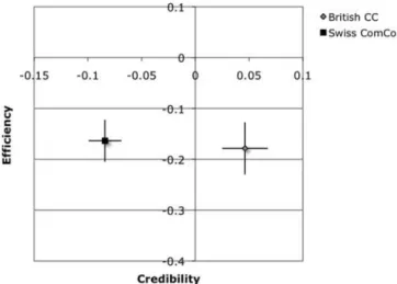 Figure 2 displays a scatterplot showing where the two IRAs are situated according to the mean values of their media evaluations of credibility and efficiency (the small bars represent the standard errors)