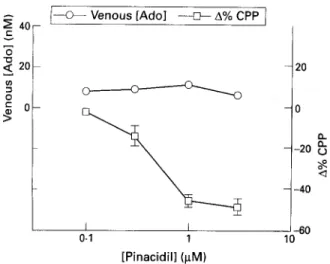 Figure  3  Venous adenosine  concentration  and percent  decrease  in  coronary perjiusion  pressure  ( % A   CPP) induced  by  0.1-3  (LLM  pinacidil