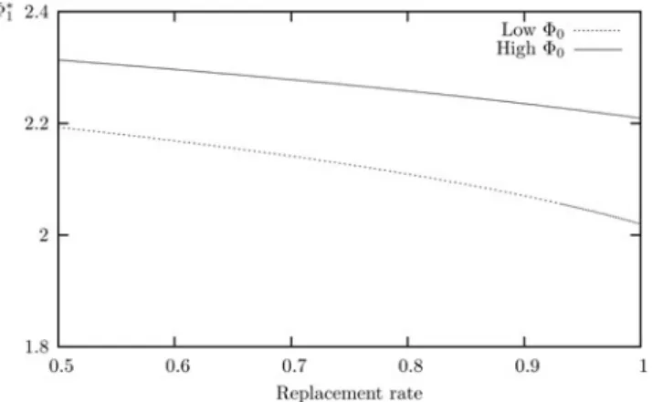 Figure 2. Optimal stock of ﬁ nancial literacy and replacement rate