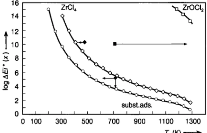 Fig. 2. Deposition temperature in thermochromatographic col- col-umn — comparison between experimental and calculated data  for a simple or an associative adsorption reaction of AgCl