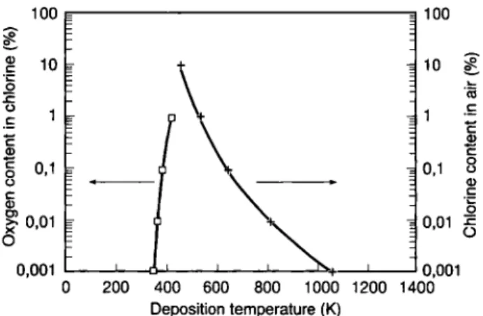 Fig. 4. Influence of the carrier gas composition  (CI2/O2)  to the  deposition temperature of carrier-free Zr in the temperature  gradient tube - calculations with the model of substitutive 