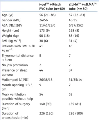 Table 2 SAD insertion, presented as mean ( SD ) or number.