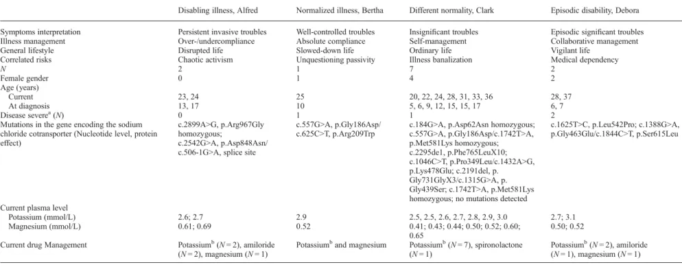 Table 1. Patterns of disease experience and clinical and laboratory data in 12 unrelated Italian patients affected with Gitelman disease (seven female and ﬁ ve male subjects, aged 20 – 37 years) Disabling illness, Alfred Normalized illness, Bertha Differen