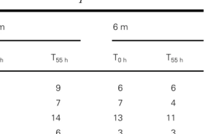 Table II: Number of morphotypes identified in the major bacterial group investigated in unfiltered water samples