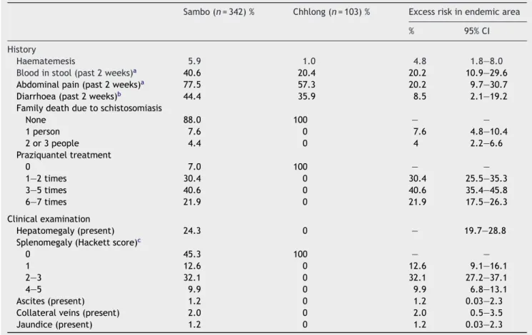 Table 2 Results of the history and clinical examination of 445 study participants