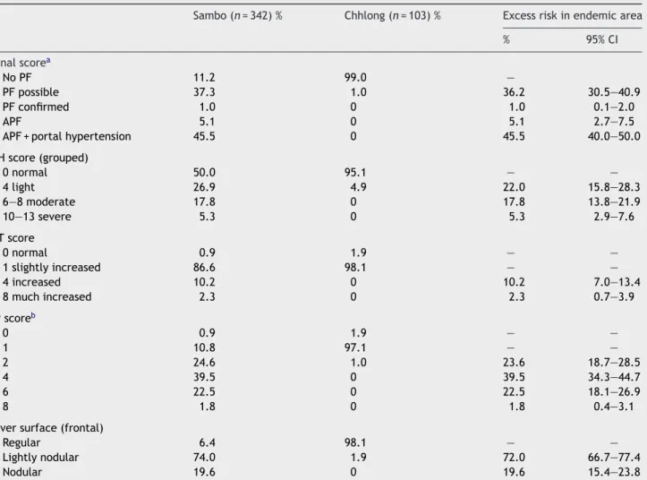 Table 3 Results of ultrasonographic examinations in Sambo and Chhlong districts
