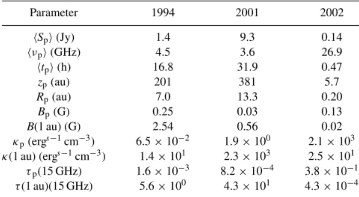 Table 4. A comparison of the fitted parameters of the different outbursts of Cygnus X-3 (2002 January 25 from this paper, and 2001 September and 1994 February–March from Lindfors et al