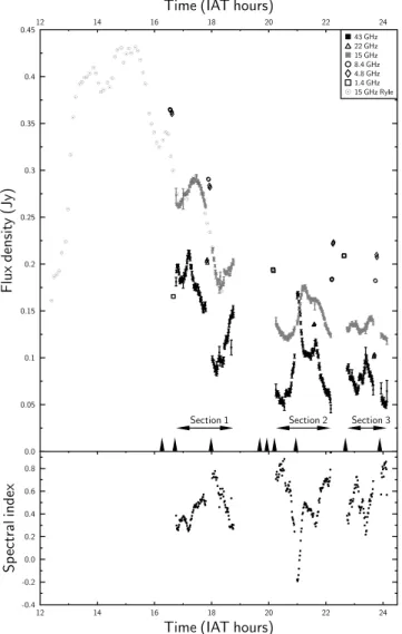 Figure 1. Top panel shows light curves of the Ryle observations at 15 GHz (dotted circles) and the VLA observations at 43 GHz (black) and 15 GHz (grey)
