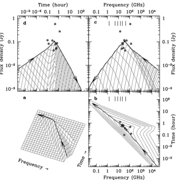 Figure 7. The evolution of the average outburst in frequency–time–flux den- den-sity space: (a) indicates the path followed by the self-absorption turnover, and (b), (c) and (d) show the projections on to the frequency–time, frequency–