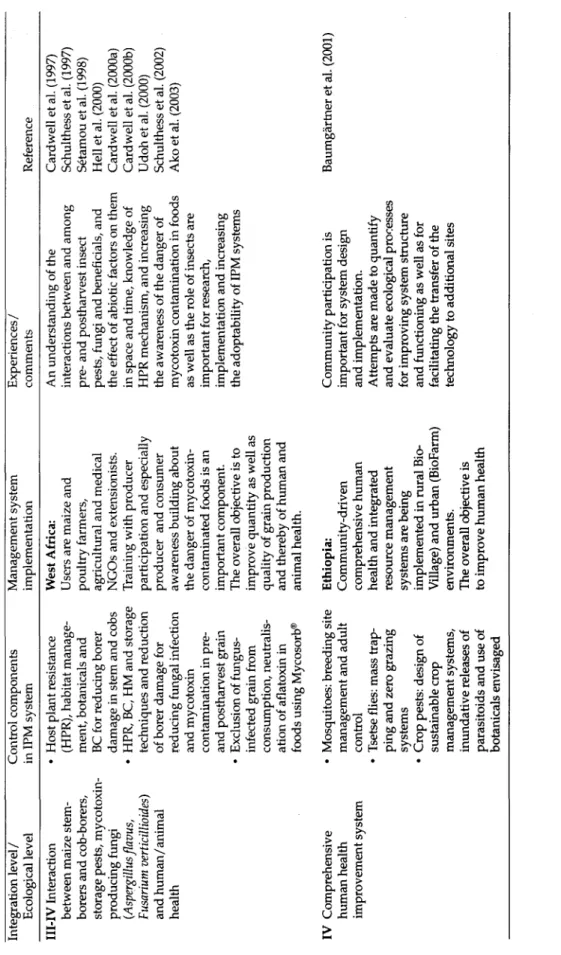 Table 1 Contd. Integration level/ Ecological levelControl componentsin IPM systemManagement systemimplementationExperiences/commentsReference III-IV Interaction between maize stem- borers and cob-borers, storage pests, mycotoxin- producing fungi (Aspergill