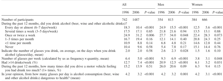 Table 1. Alcohol consumption and drink driving in men and women, Geneva, 1996 – 2006