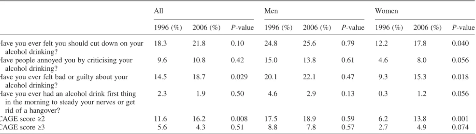 Table 2. Consumption of >14 drinks per week, men and women, Geneva, 1996 and 2006