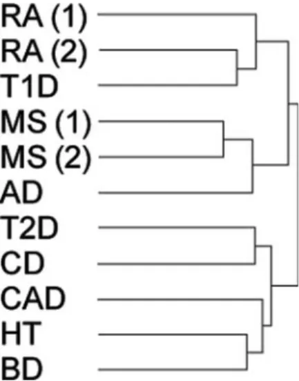 Figure 6. Disease hierarchical tree. The P-values of the genes showing the most variable levels of association across diseases were selected to cluster the GWAS studies